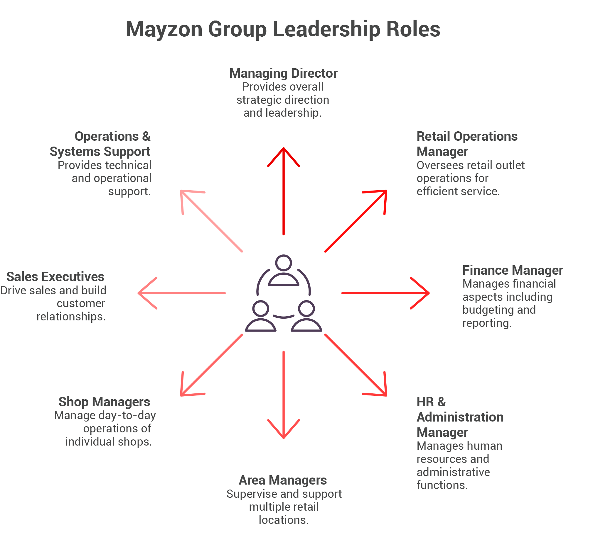 Mayzon Group Limited leadership roles